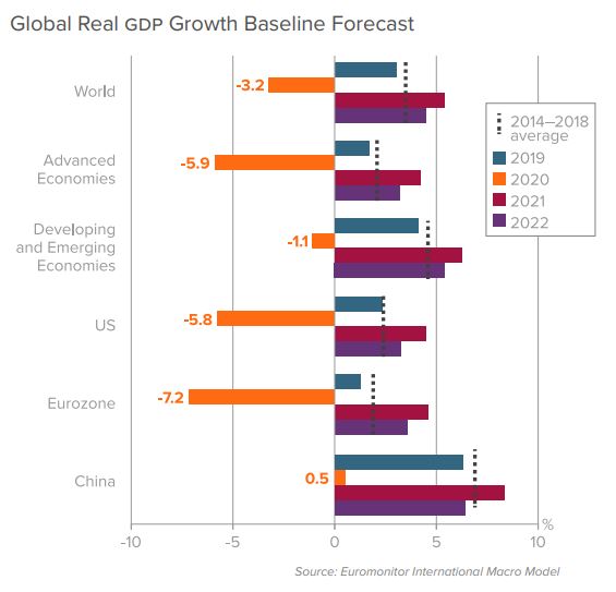 2020 Global Real GDP Growth Baseline Forecast